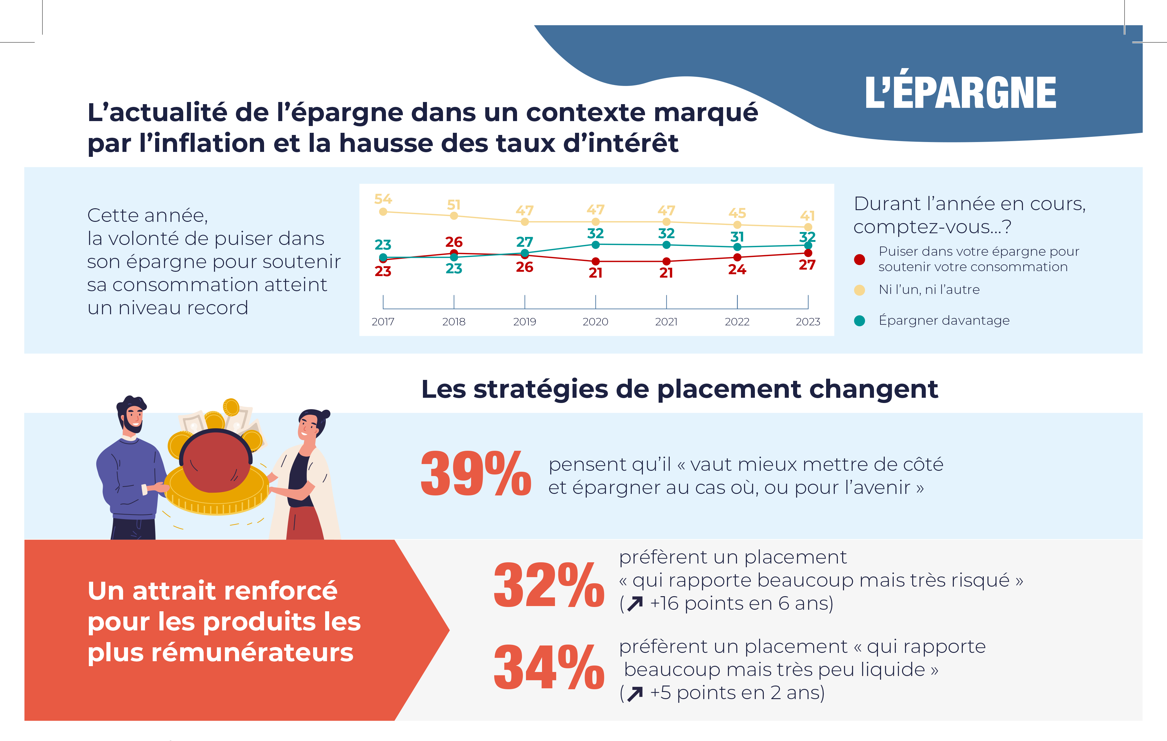 2 Français Sur 5 Déclarent Suivre L’actualité Au Sujet De L’épargne Et ...